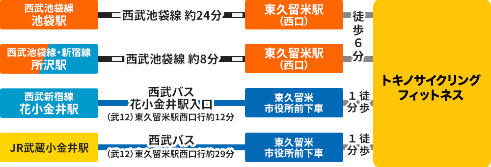 西武池袋線・JRをご利用の方